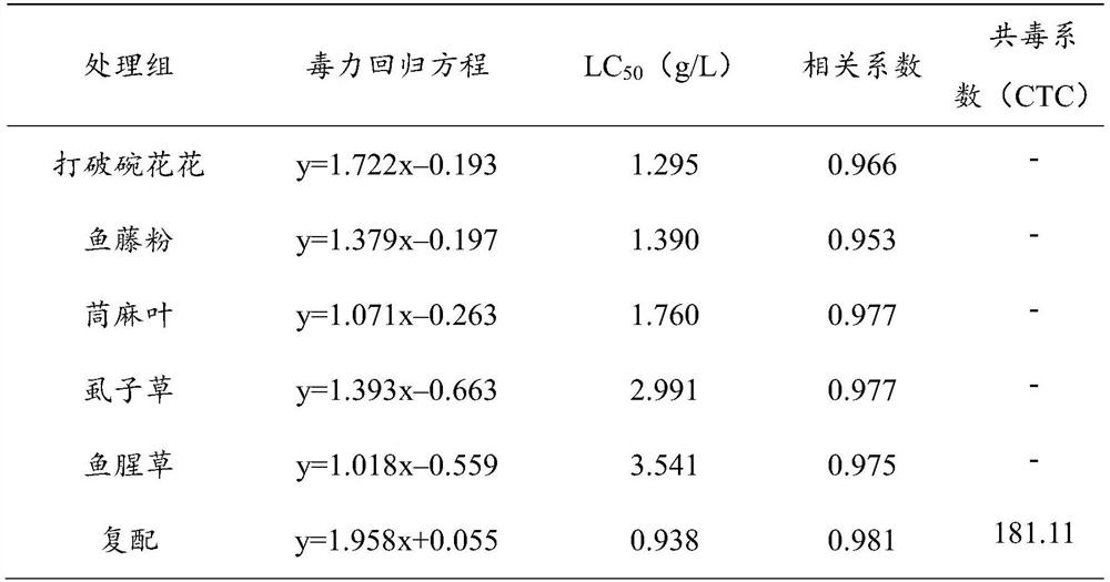 A kind of insecticide compounded by plant sources for root-knot nematode incognita and preparation method thereof