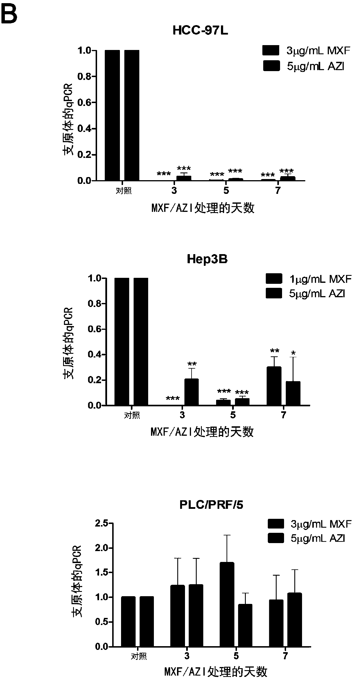 Methods and compositions for treatment of multi-drug resistant tumors