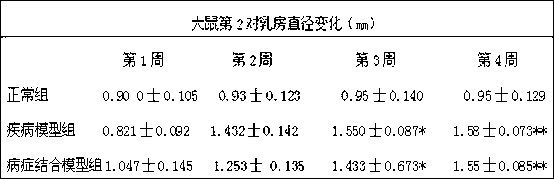 Medicament for treating cyclomastopathy and hyperprolactinemia and preparation method of medicament