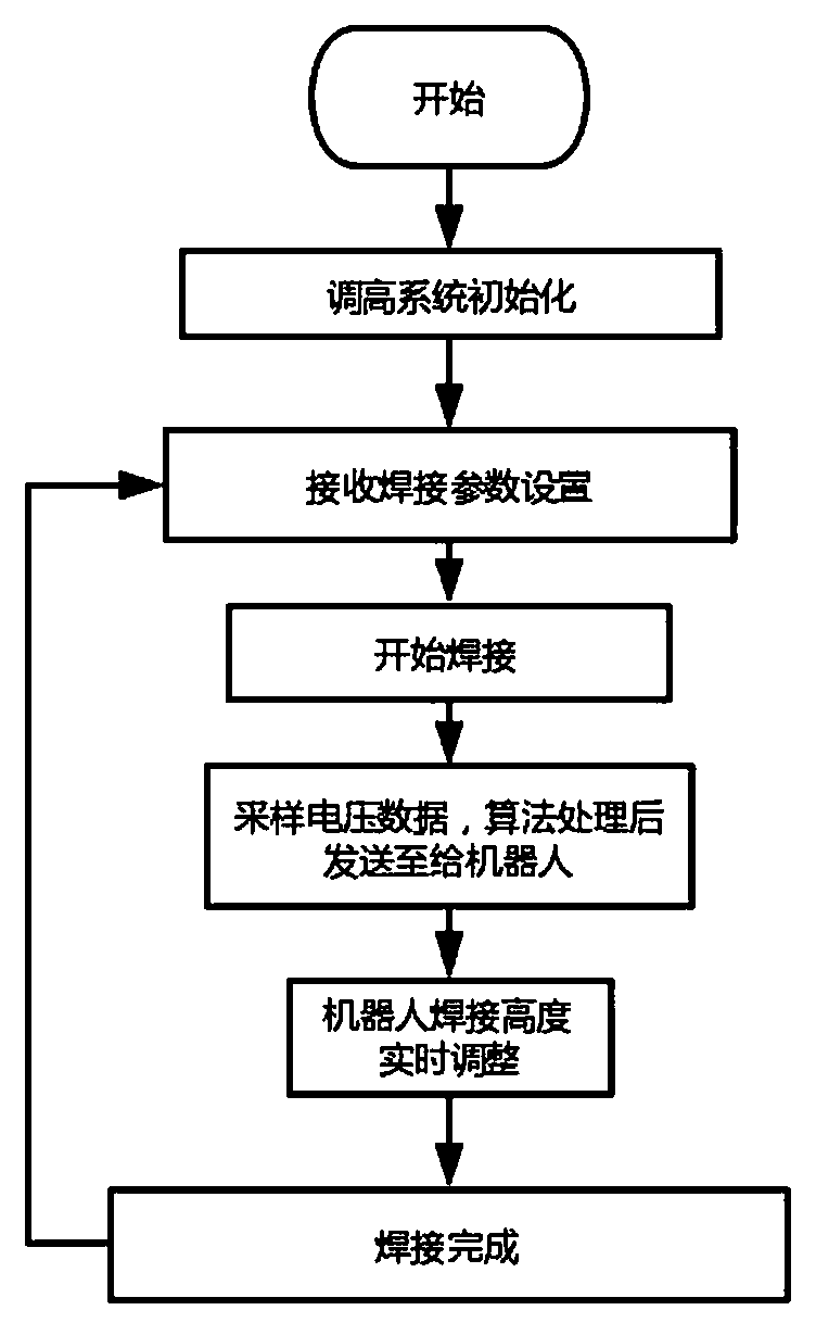 Robot capable of adjusting welding height through arc voltage heightening system and welding method