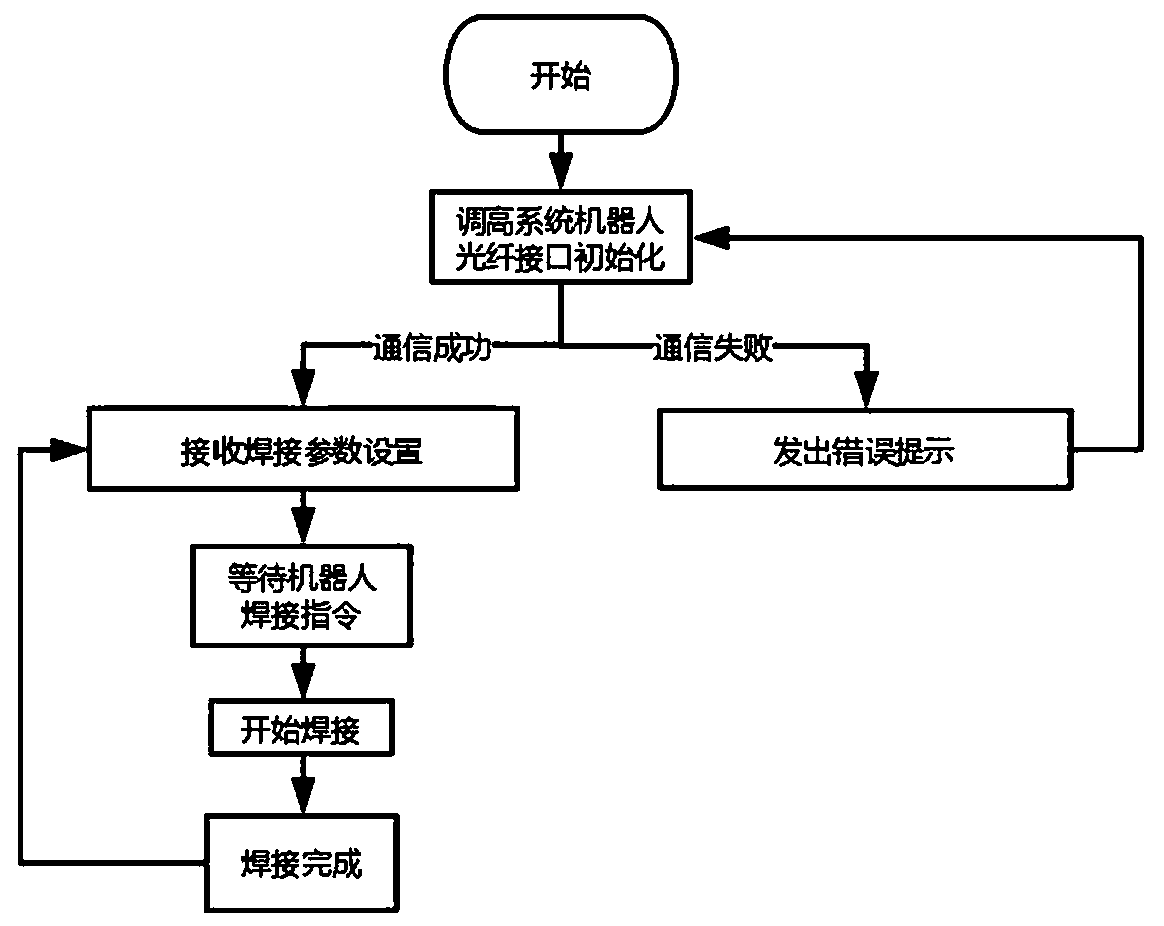 Robot capable of adjusting welding height through arc voltage heightening system and welding method