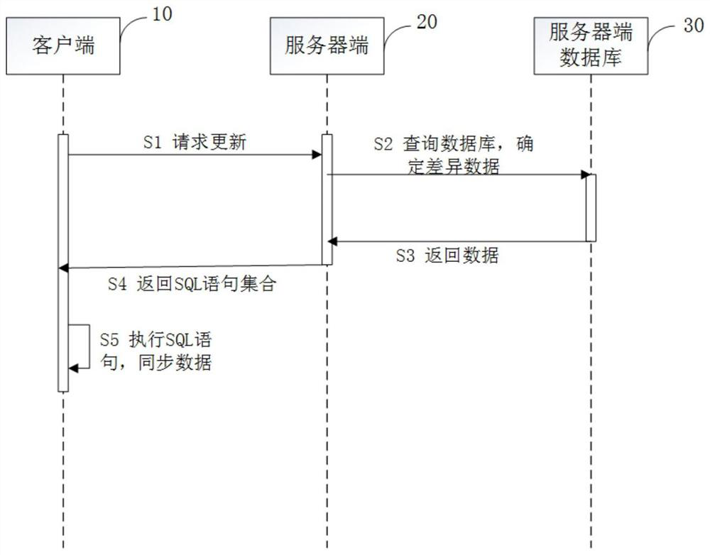 A data synchronization method, server and storage medium