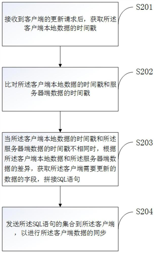 A data synchronization method, server and storage medium