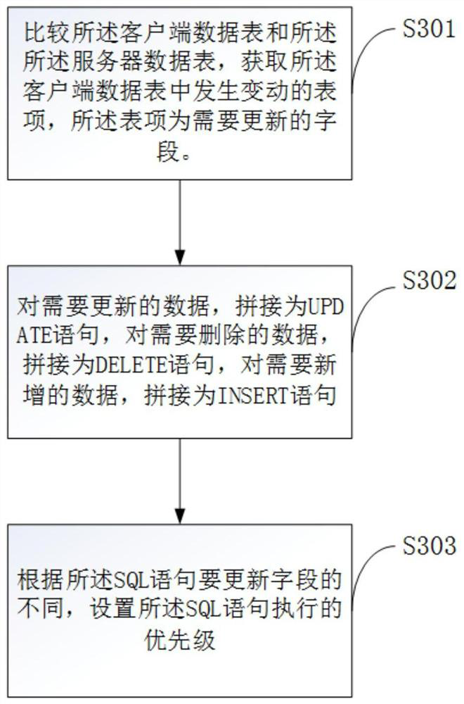 A data synchronization method, server and storage medium