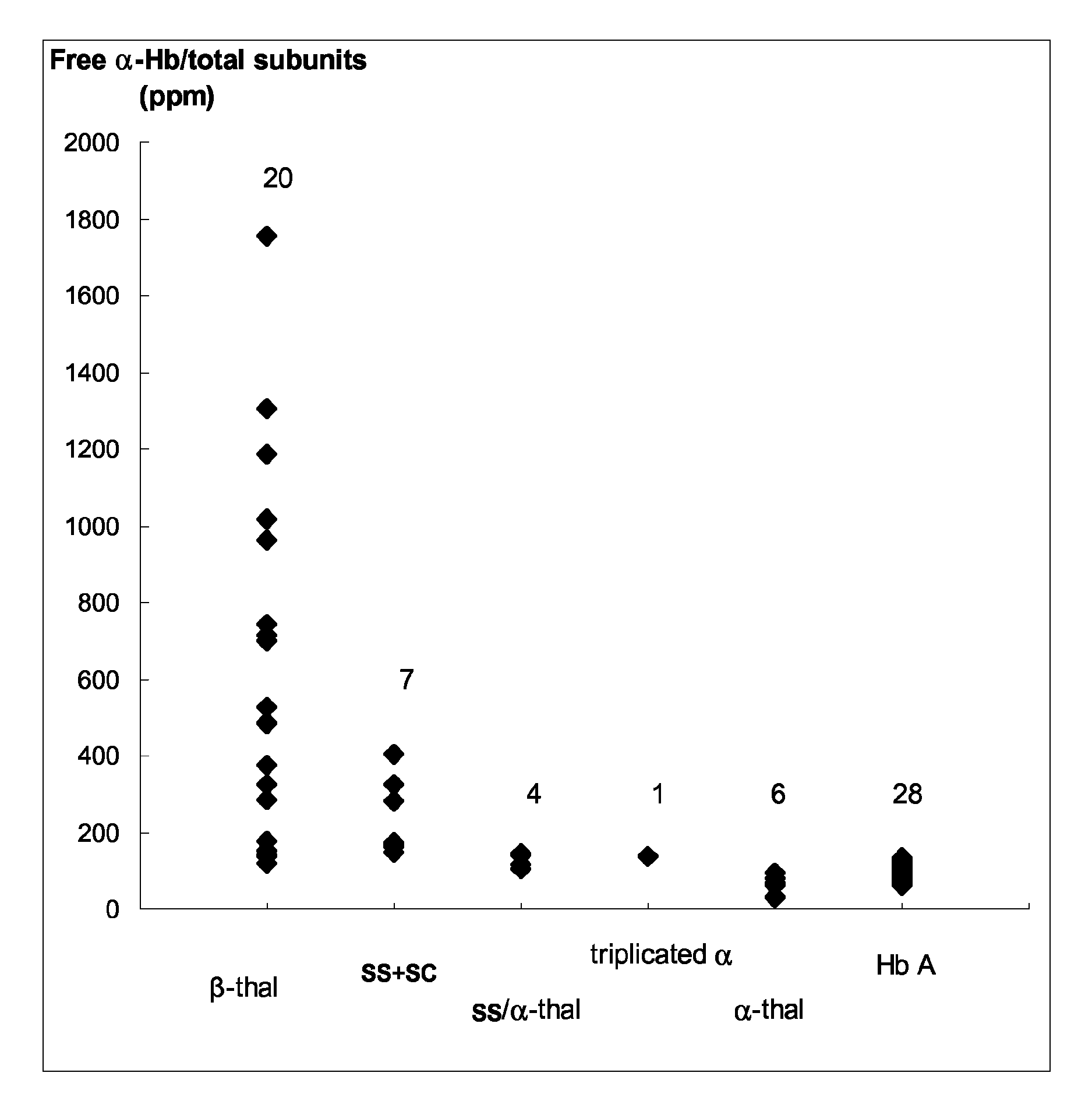 Method for diagnosing a hemoglobin-related disorder