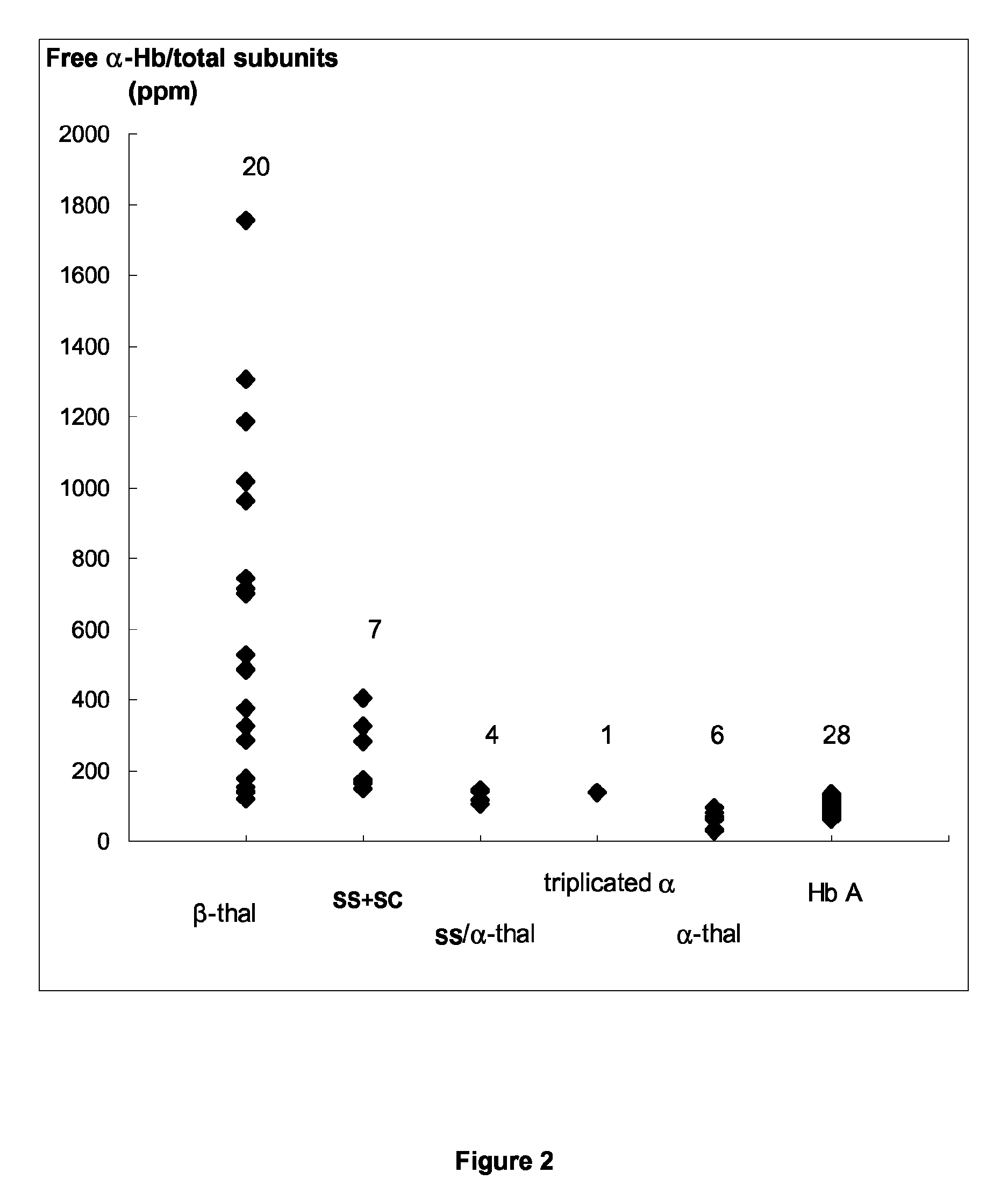 Method for diagnosing a hemoglobin-related disorder