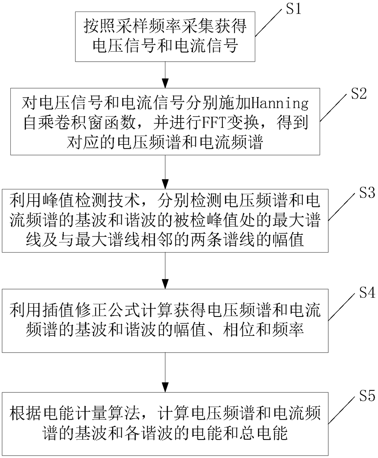 Hanning self-multiplying convolution window FFT tri-spectrum line interpolation harmonic analysis method