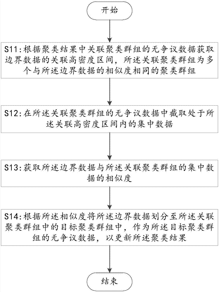 Boundary data partitioning method and device