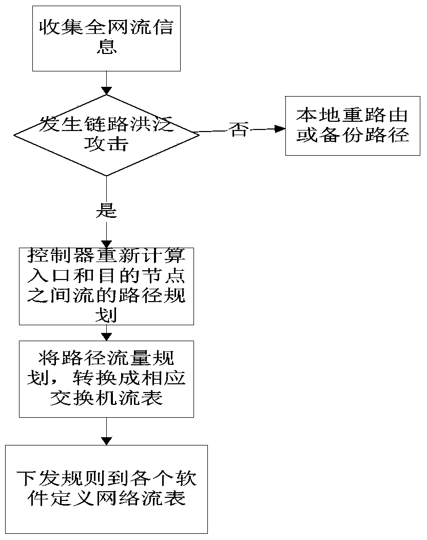 A defense method for link flooding attacks based on incremental deployment of SDN networks