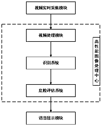 Intelligent active safety auxiliary driving system and method based on video real-time analysis