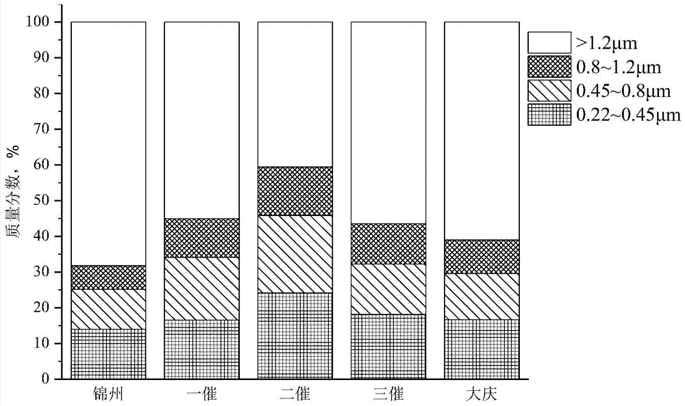 A method for measuring the particle size distribution of solids in catalytic cracking oil slurry