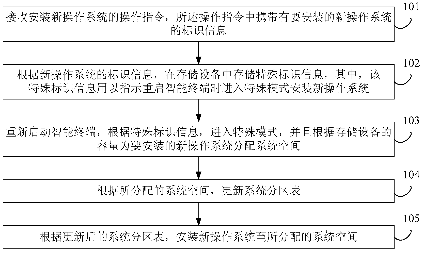 Implementing and deleting method and device for intelligent terminal multi-operation system