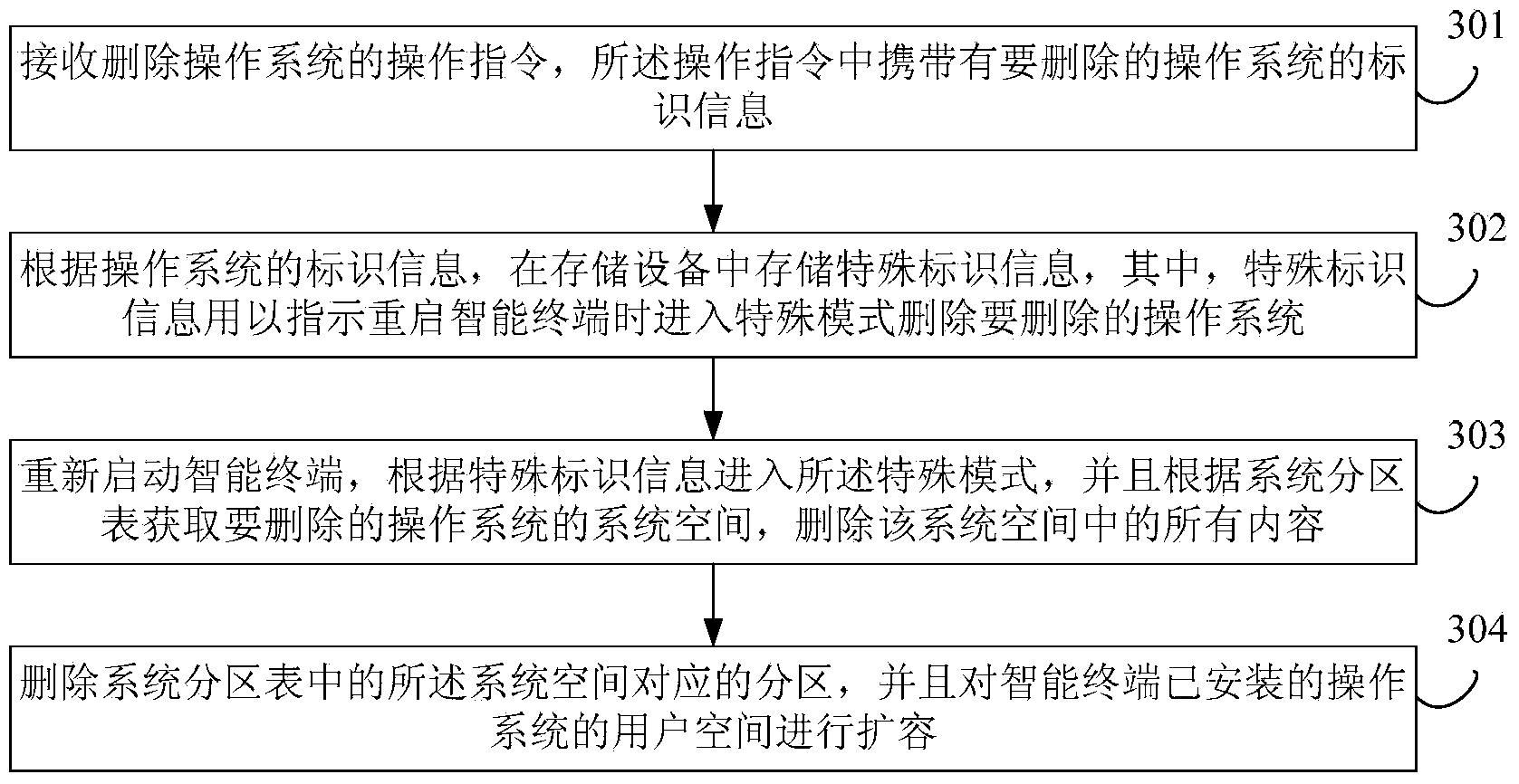 Implementing and deleting method and device for intelligent terminal multi-operation system