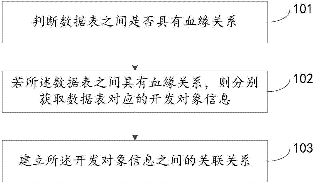 Method and device for reckoning development object relationship on the basis of big data