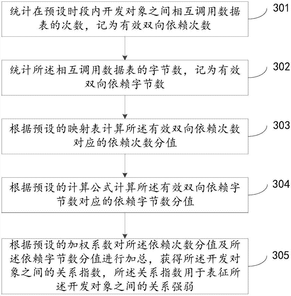 Method and device for reckoning development object relationship on the basis of big data