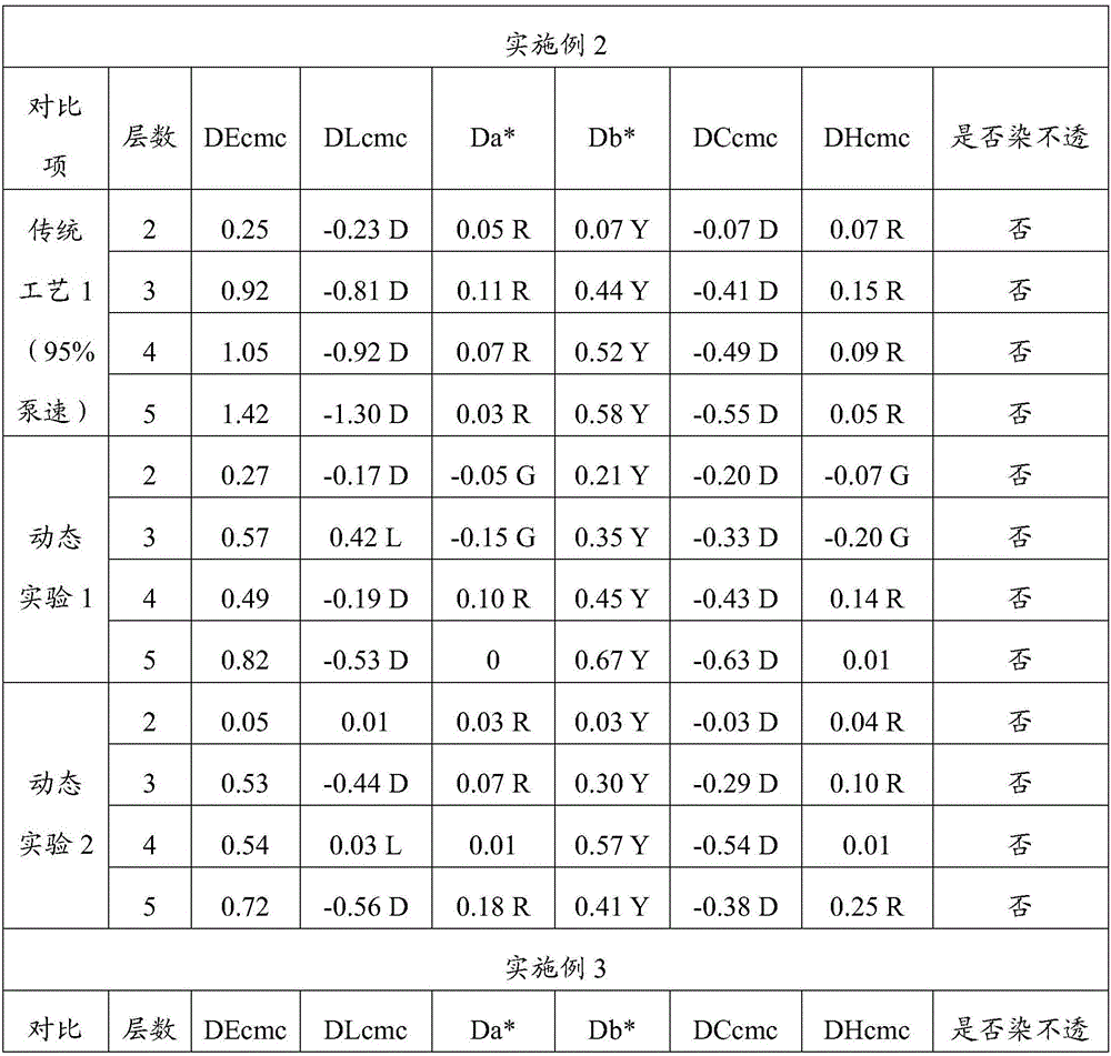 Dynamic dyeing control method of textiles