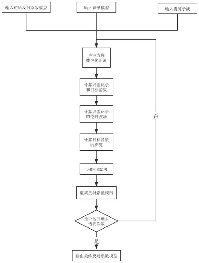 A Method for Calculating the Initial Matrix of l-bfgs Applied to Least Squares Reverse Time Migration