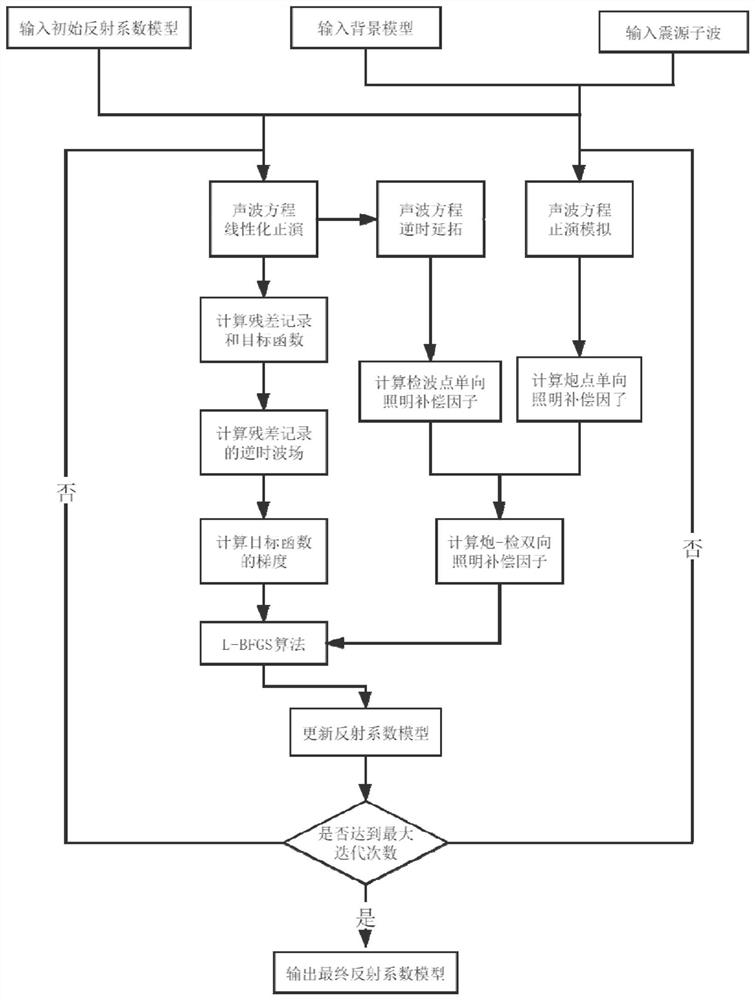 A Method for Calculating the Initial Matrix of l-bfgs Applied to Least Squares Reverse Time Migration