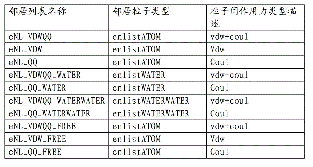 Neighbor particle pair searching method, molecular dynamics calculation method and many-core processing system