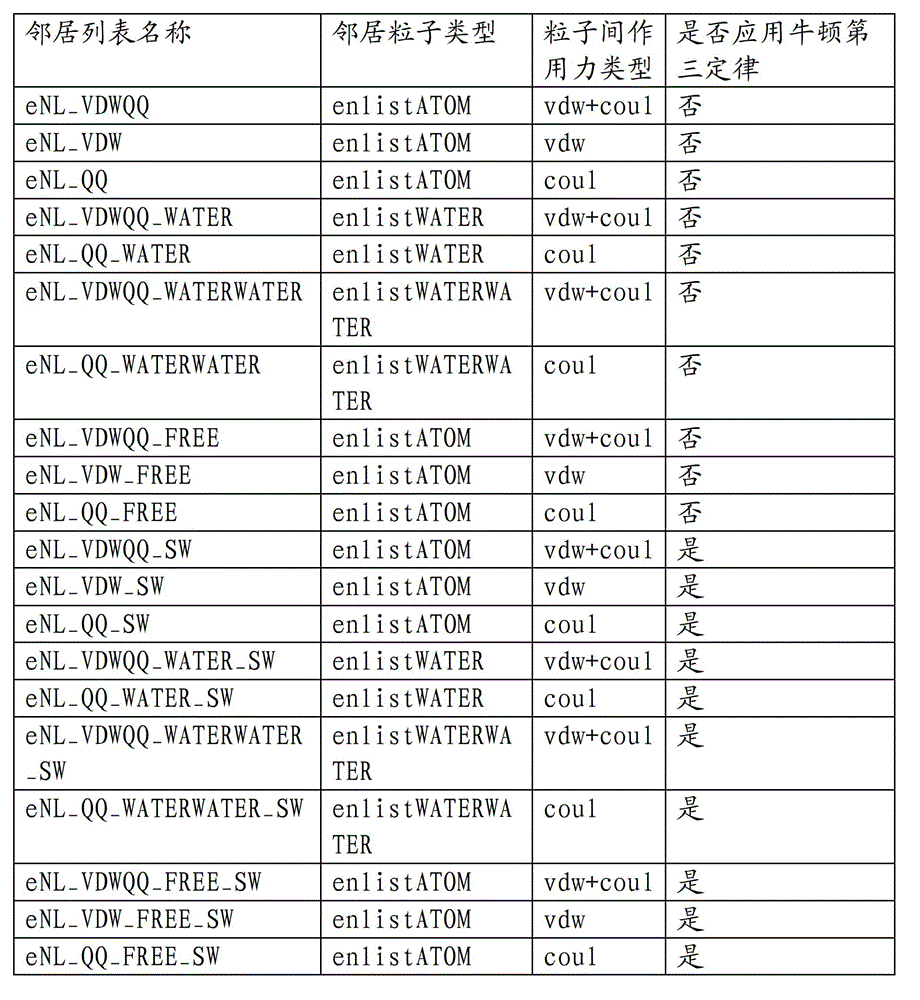 Neighbor particle pair searching method, molecular dynamics calculation method and many-core processing system