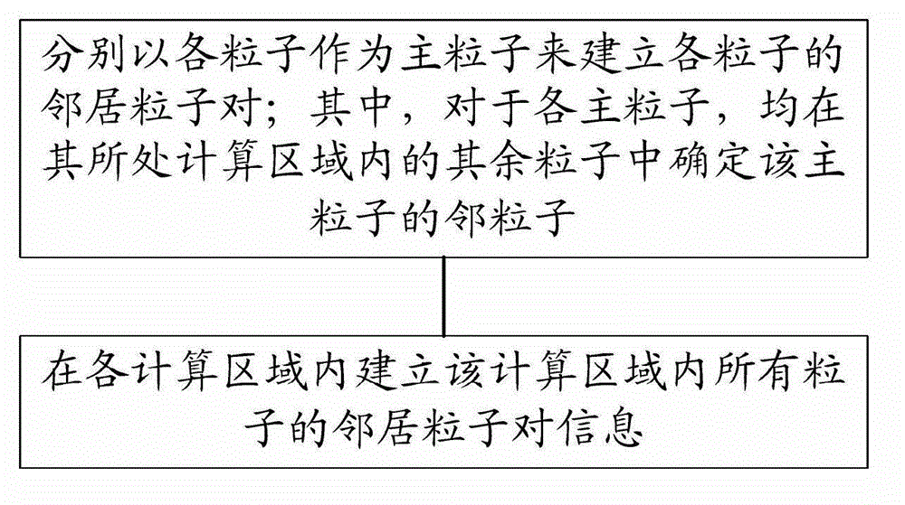 Neighbor particle pair searching method, molecular dynamics calculation method and many-core processing system