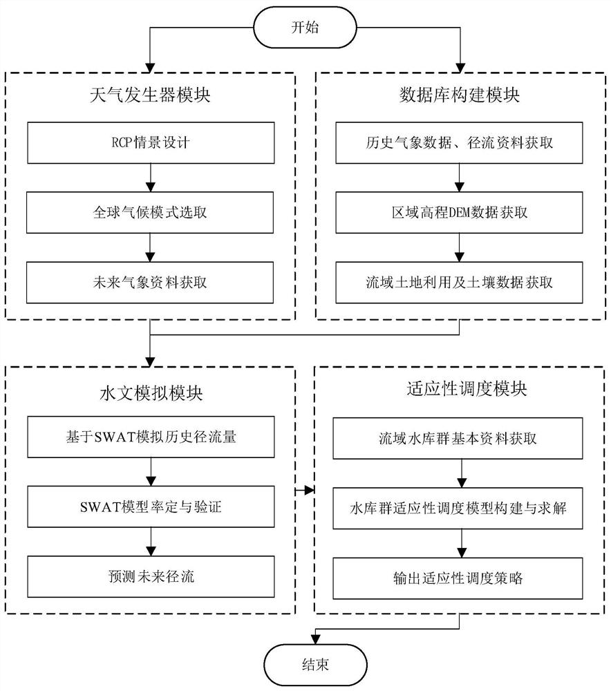 An adaptive scheduling method for reservoir groups based on rcp scenarios