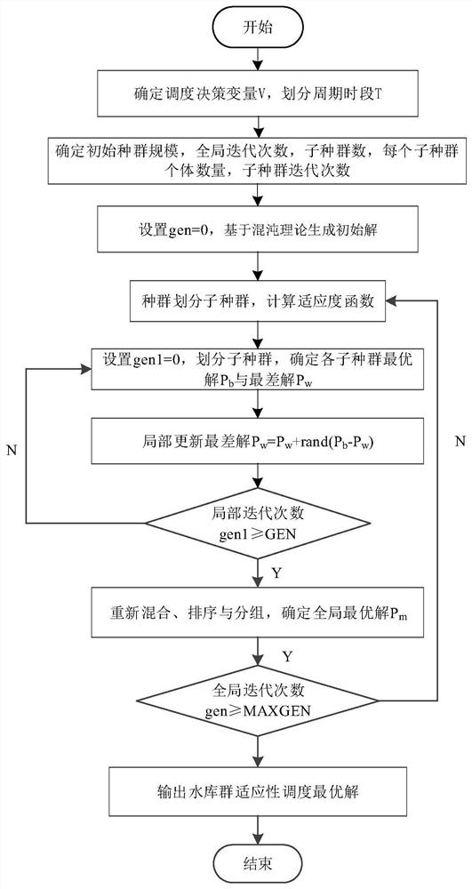 An adaptive scheduling method for reservoir groups based on rcp scenarios