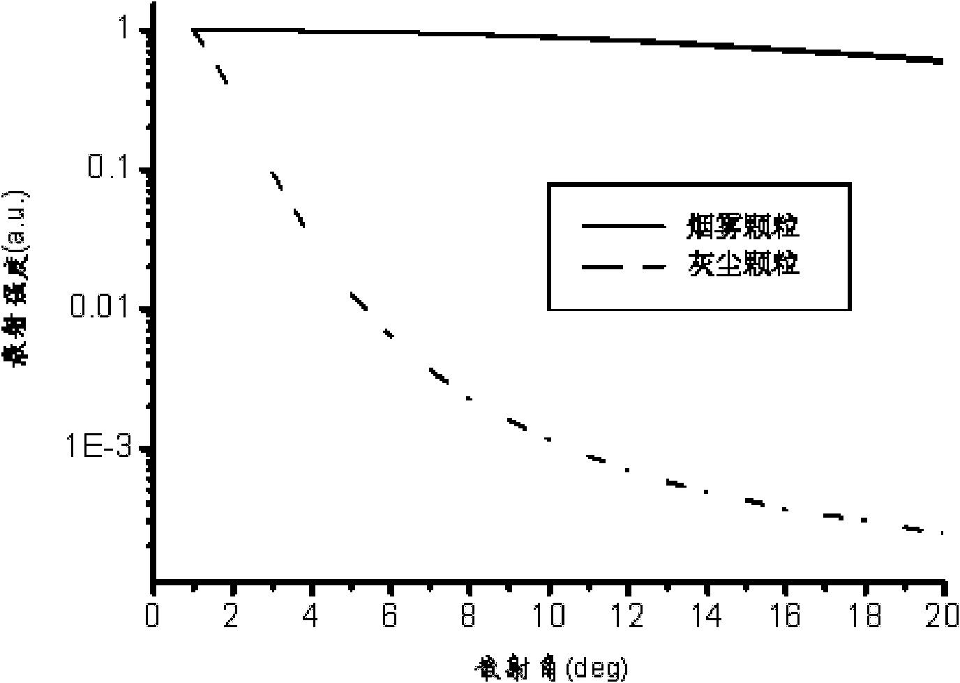 Photoelectric smoke detector based on forward scattering in small angle