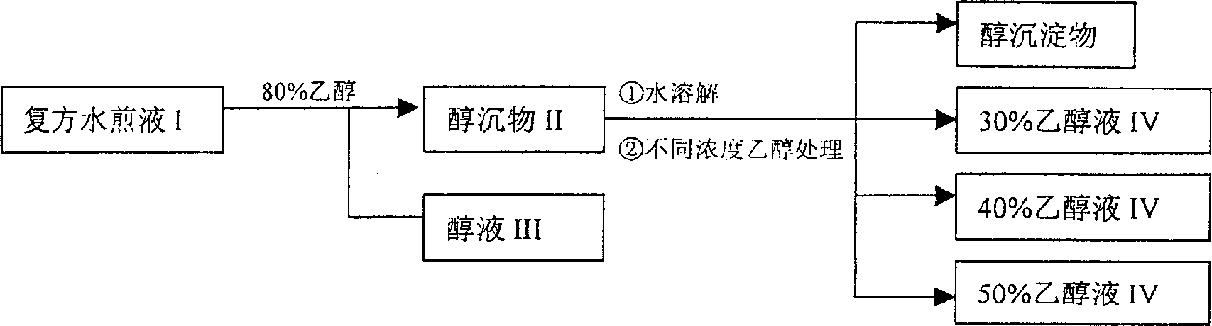 Chinese medicine immune regulator and its preparation and use in pharmacy