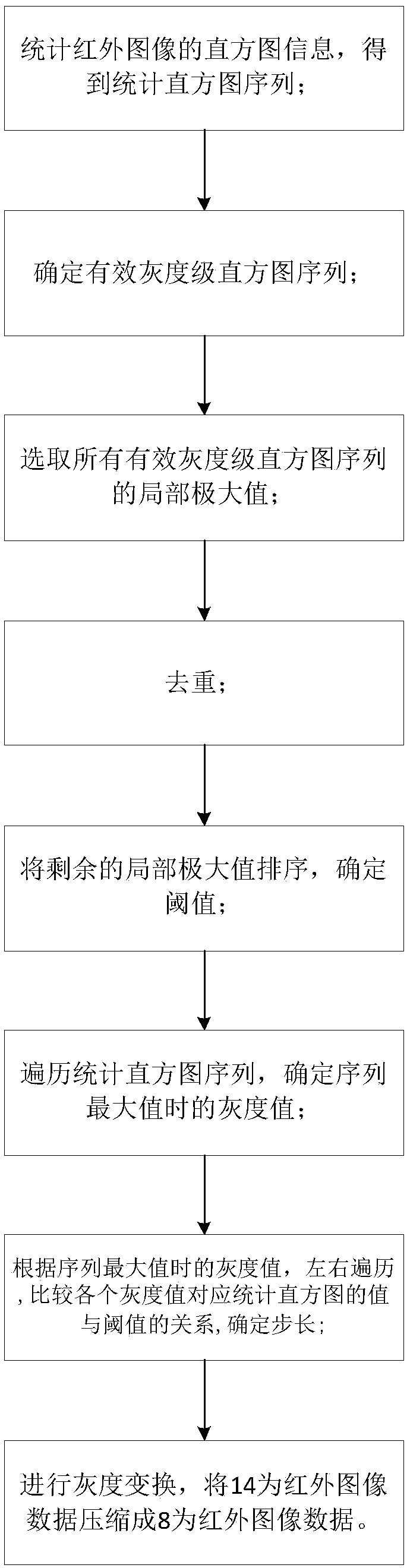 An infrared image enhancement method based on a histogram