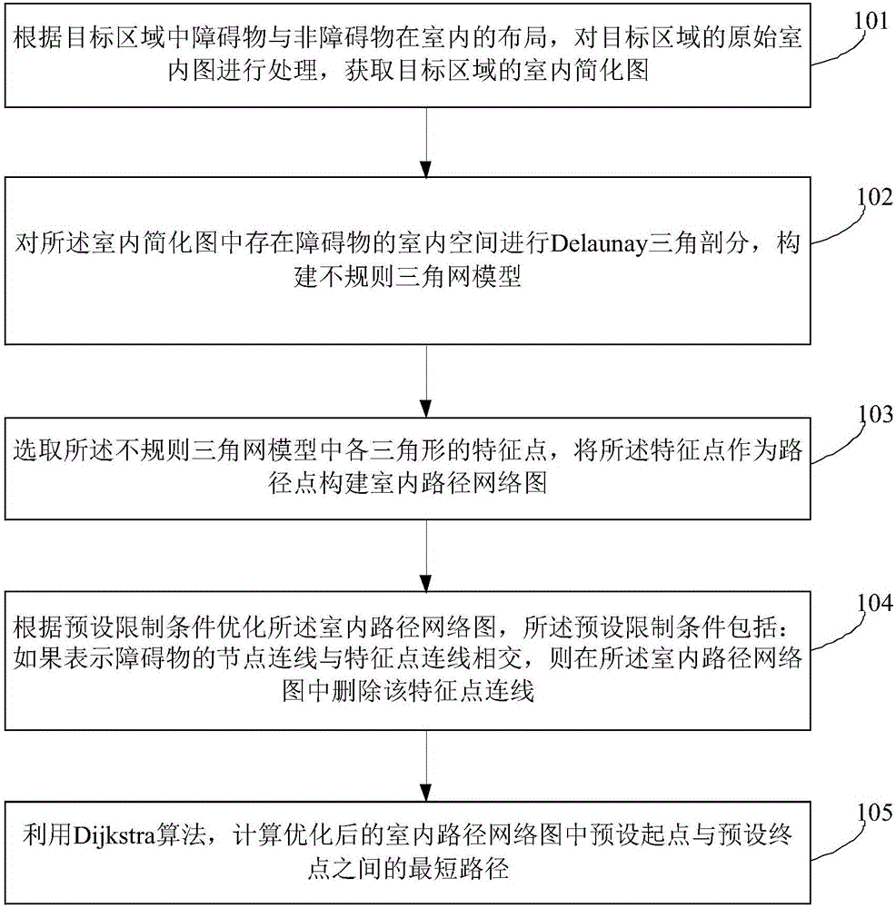 Indoor navigation method and system taking obstacles and subspace partitioning into consideration