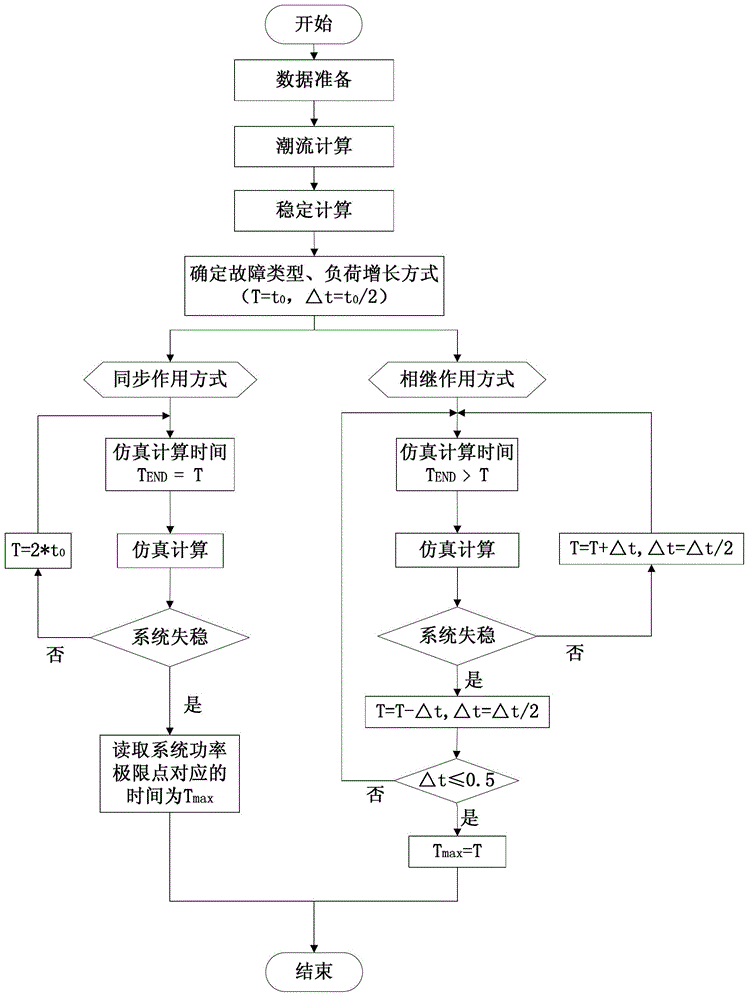 Evaluation method of overall process dynamic voltage stabilization margin based on time domain simulation