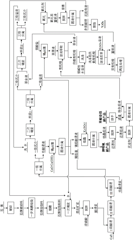 Method for preparing high-purity vanadium pentoxide by use of stone coal one-step method