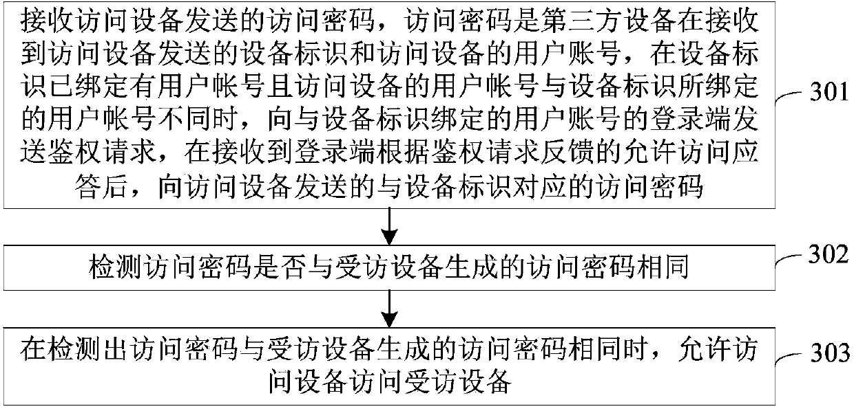 Method, device and system of access authentication