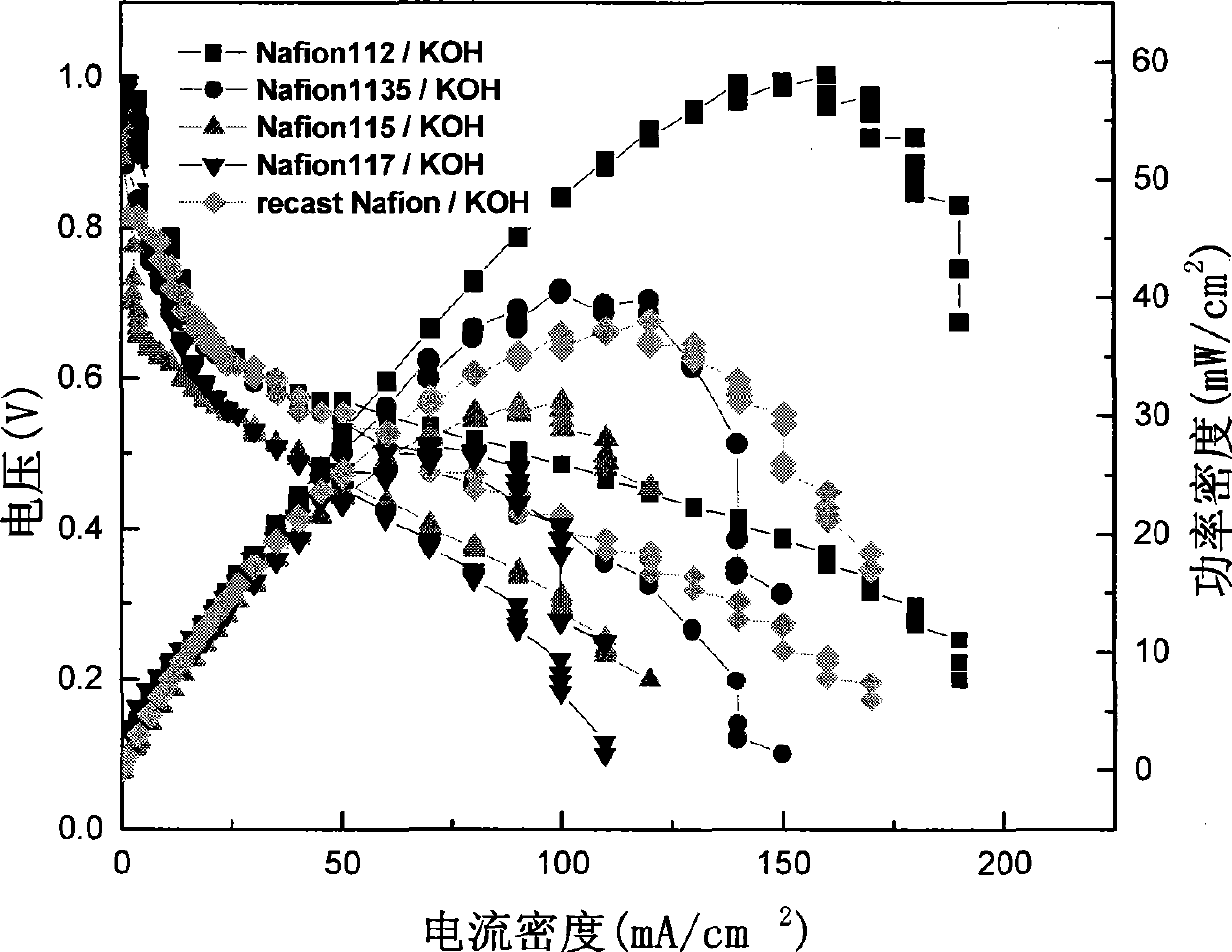 Application of alkaline electrolyte membrane in alkaline direct alcohol fuel cell