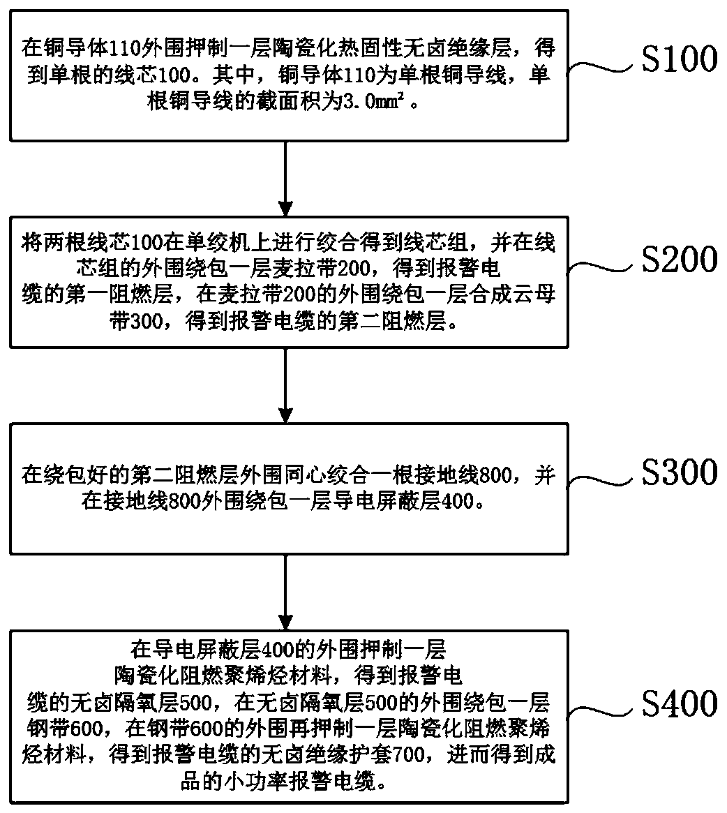 Low-power fire-resistant alarm cable and processing method thereof