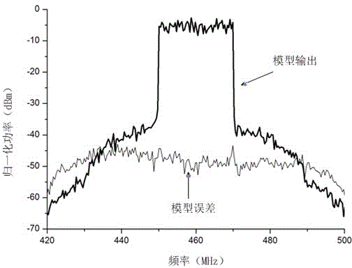 A Method of Calculating the Output of a Power Amplifier Using a Modified Model of Volterra