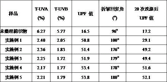 Anti-ultraviolet finishing agent for cotton fabrics based on black rice anthocyanins