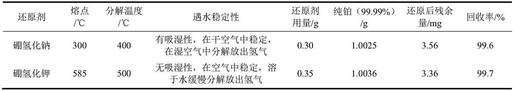 Potassium borohydride-ammonium chloride reduction recovery method for platinum in laboratory waste precious metal materials