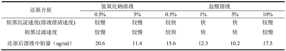 Potassium borohydride-ammonium chloride reduction recovery method for platinum in laboratory waste precious metal materials