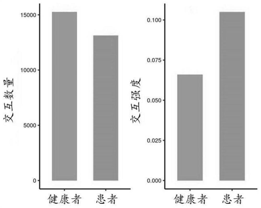 Cell communication analysis method based on immune cells of patients with primary sicca syndrome