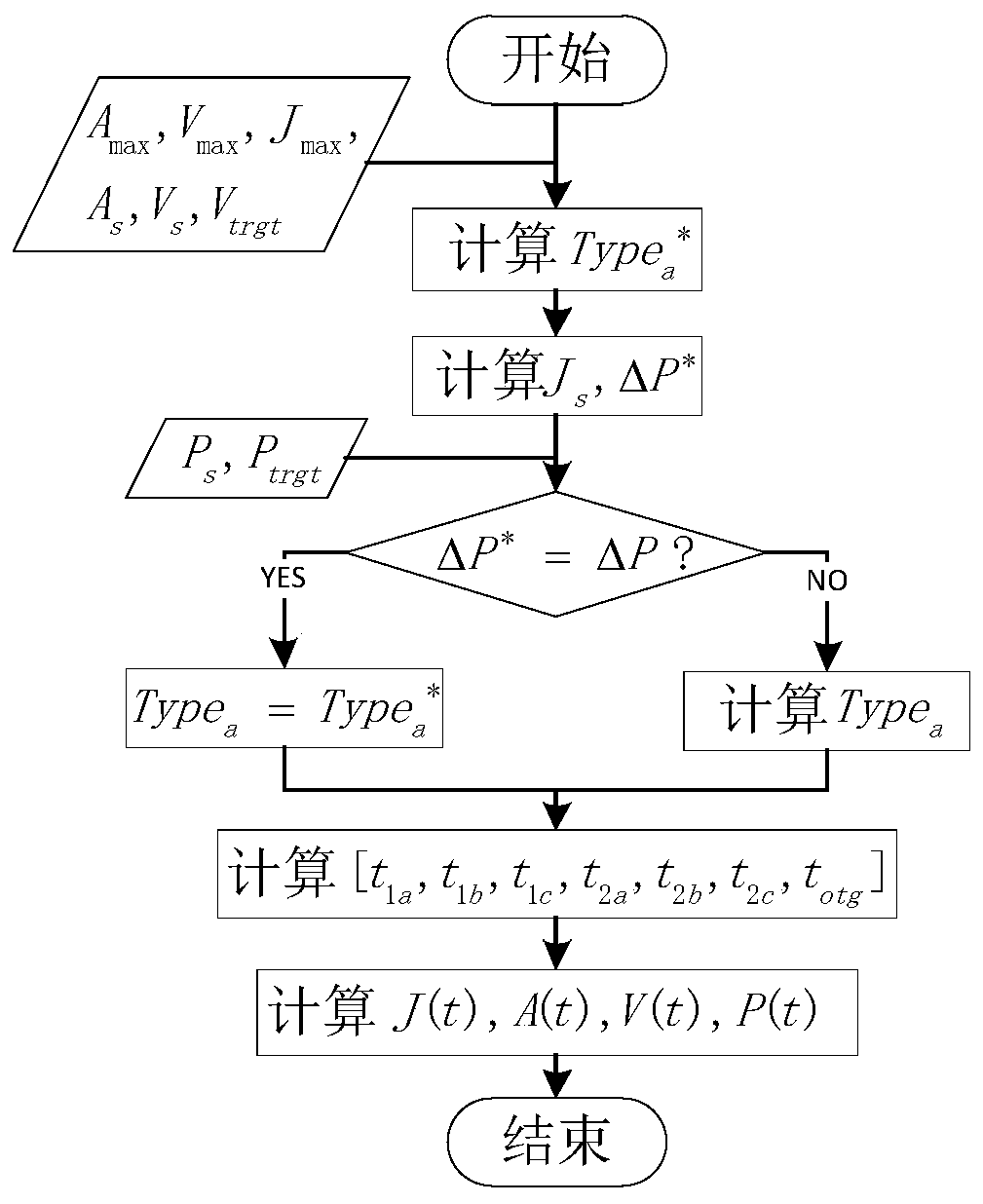 Online S-type acceleration-deceleration planning method with optimal time