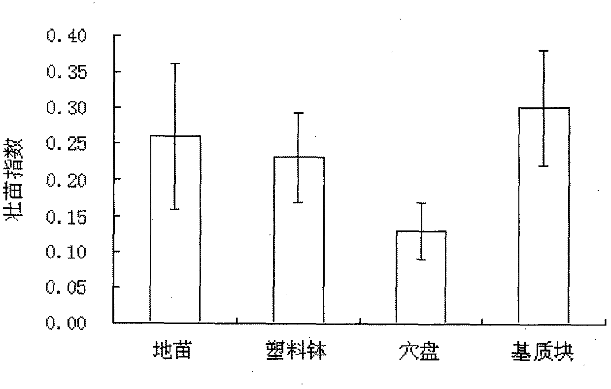 Seedling culture substrate and preparation method thereof