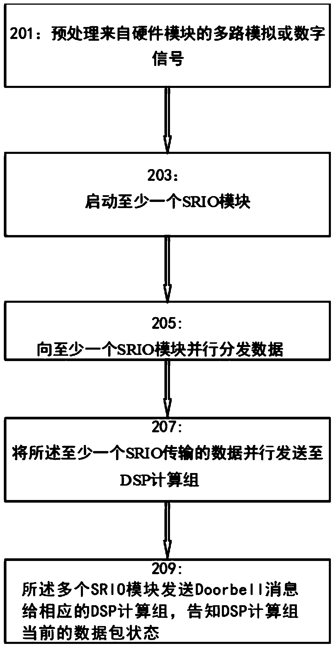 Parallel data processing method and device based on FPGA