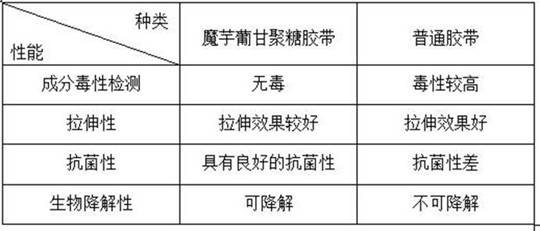 A kind of food-grade konjac glucomannan adhesive tape and preparation method thereof