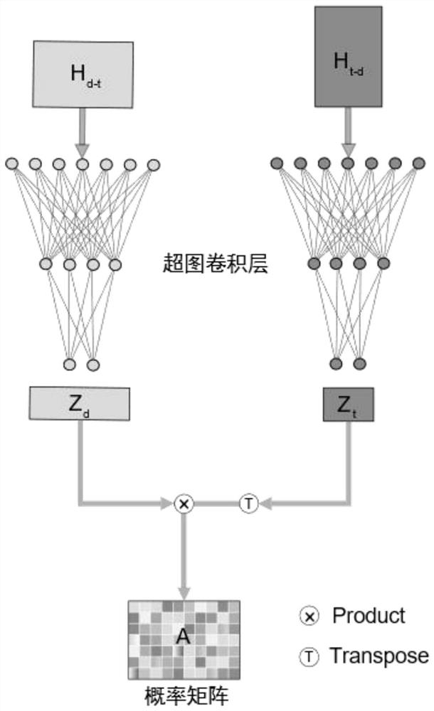 Drug-target interaction prediction method based on hypergraph neural network