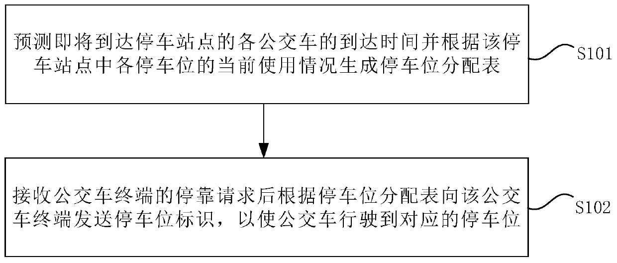 Station parking space allocation method and system