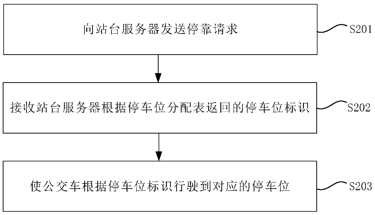 Station parking space allocation method and system