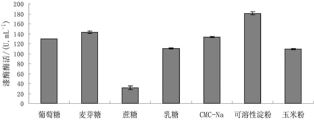 A kind of culture medium and method for producing laccase by fermentation of leather ear fungus