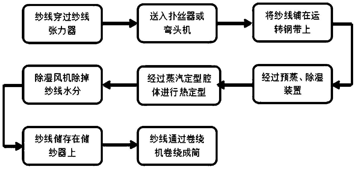 Novel carpet yarn production process method and setting machine for superheated steam